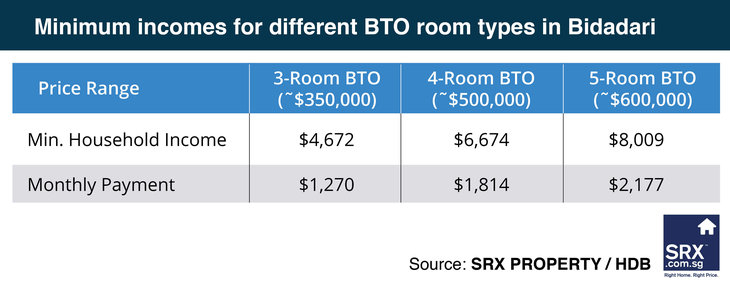 Minimum incomes for different BTO room types in Bidadari